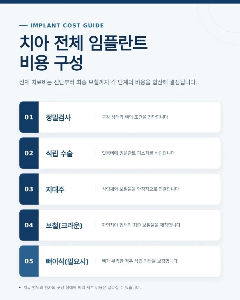 올온포 임플란트 비용의 구성 요소를 보여 주는 자료