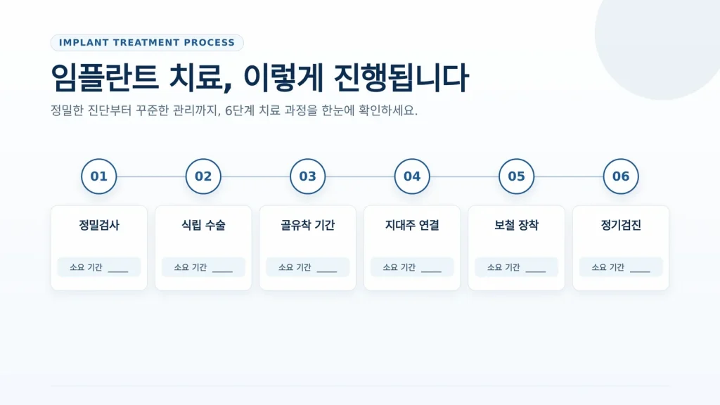 임플란트 과정 기간의 구성 요소를 보여 주는 자료