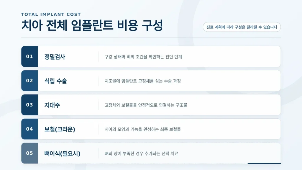 임플란트 뼈이식 비용의 구성 요소를 보여 주는 자료