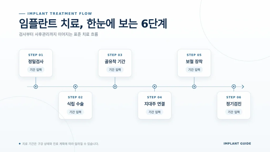 노인 임플란트 지원의 구성 요소를 보여 주는 자료
